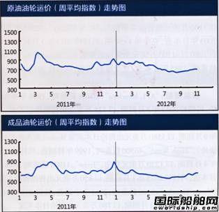 国际油轮运输市场报告（10.29-11.2）