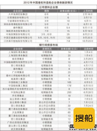 债市开闸成港航船企融资新路