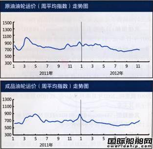 国际油轮运输市场报告（11.5-11.9）