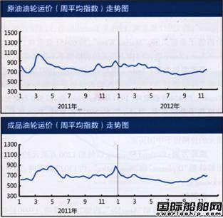 国际油轮运输市场报告（11.19-11.23）