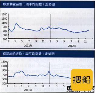 国际油轮运输市场报告（11.26-11.30）