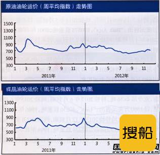 国际油轮运输市场报告（12.3-12.7）