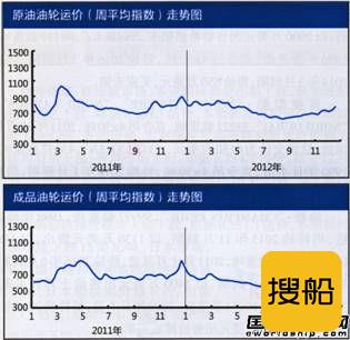 国际油轮运输市场报告（12.17-12.21）