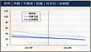 二手船市场报告（2012.12.17-12.21）