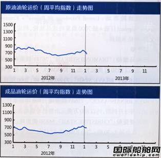 国际油轮运输市场报告(1.7-1.11)
