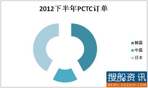 2012年下半年汽车运输船市场概况
