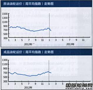 国际油轮运输市场报告(1.14-1.18)