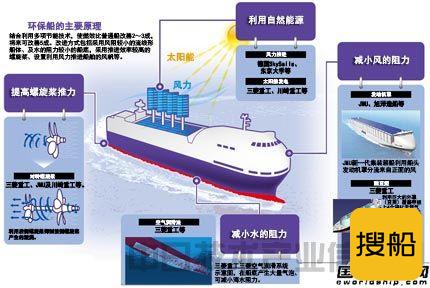 日本造船业欲借环保船恢复活力