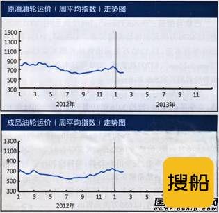 国际油轮运输市场报告(1.28-2.1)