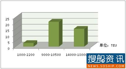 2013年1月集装箱船市场概况