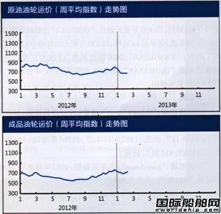 国际油轮运输市场报告(2.4-2.8)