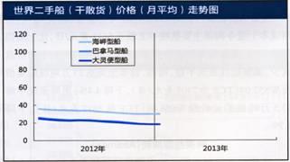 二手船市场报告(1.28-2.1)