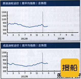 国际油轮运输市场报告(2.18-2.22)