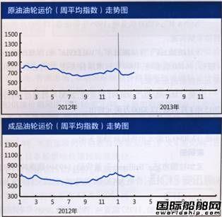 国际油轮运输市场报告(2.25-3.1)