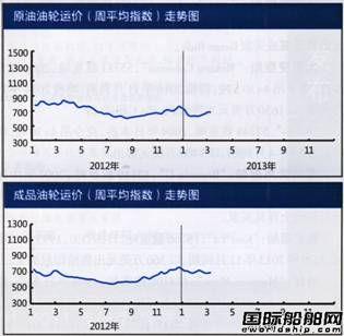 国际油轮运输市场报告(3.4-3.8)