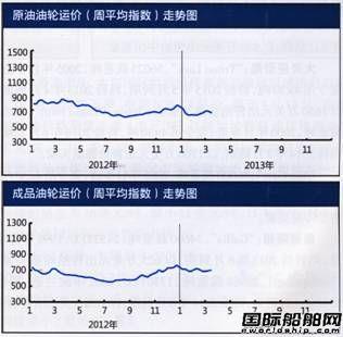 国际油轮运输市场报告(3.11-3.15)