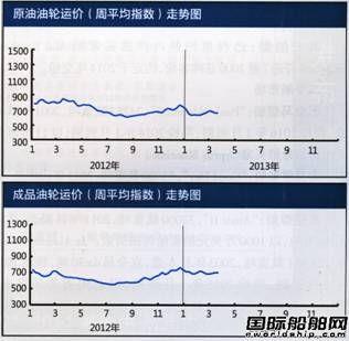 国际油轮运输市场报告(3.18-3.22)