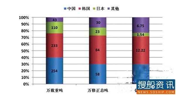 2013年2月份全球新造船市场简评,