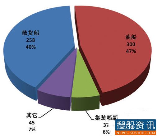 2013年2月份全球新造船市场简评,