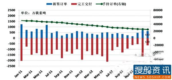 2013年2月份全球新造船市场简评,