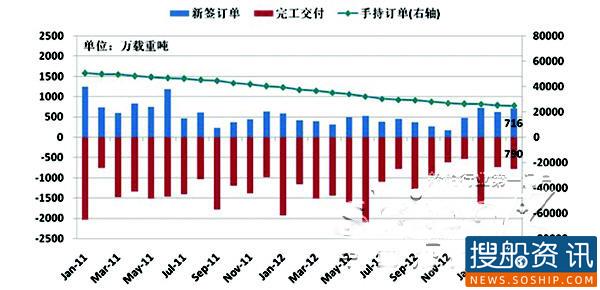 3月份全球新造船市场简评(上),span class是什么意思