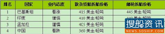 近期废钢船市场交易概况