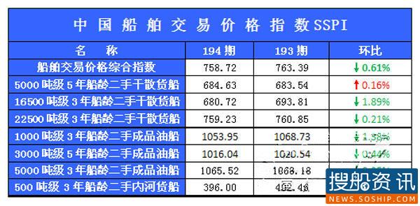 194期中国船舶交易价格指数发布（2013.7.27-2013.8.9）