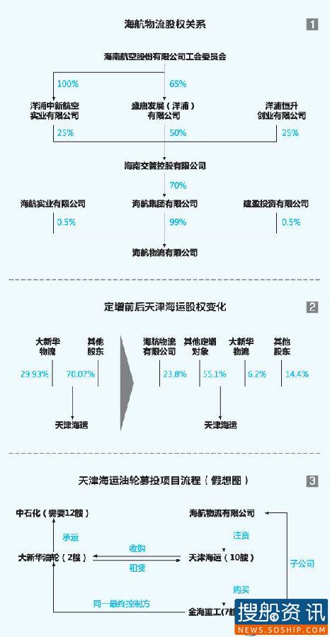 海航巨资打造能源运输巨头意欲何为（二）