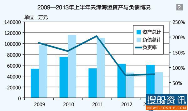 海航巨资打造能源运输巨头意欲何为 （三）