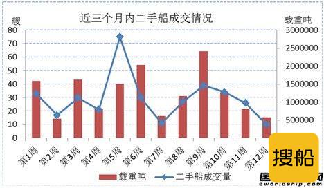 二手船市场周评（11.15-11.22）