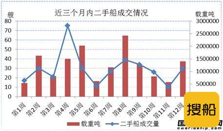 二手船市场周评（11.22-11.29）