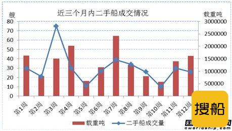二手船市场周评（11.29-12.6）