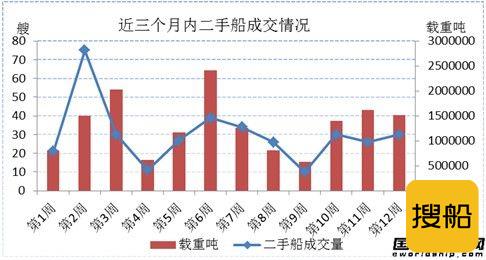 二手船市场周评（12.6-12.13）