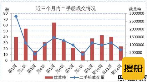 二手船市场周评（12.13-12.20）
