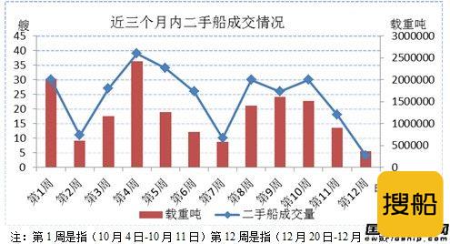 二手船市场周评（12.20-12.27）