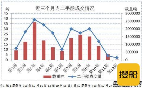 二手船市场周评（13.12.27-14.1.3）