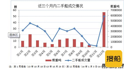 二手船市场周评（14.1.3-14.1.10）