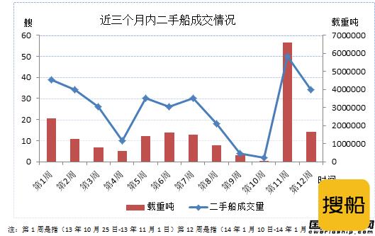 二手船市场周评（14.1.3-14.1.10）