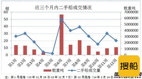 二手船市场周评（14.2.14-14.1.21）