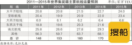班轮公司寻求盈利之道
