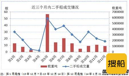 二手船市场周评（14.2.21-14.1.28）