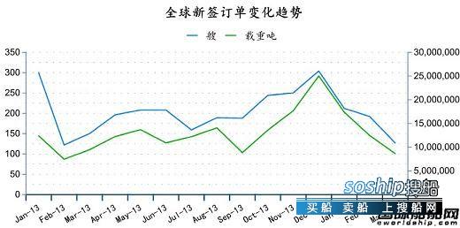 造船业2018会复苏吗 3月份全球造船业统计月报,造船业2018会复苏吗