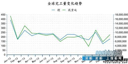 造船业2018会复苏吗 3月份全球造船业统计月报,造船业2018会复苏吗