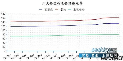 造船业2018会复苏吗 3月份全球造船业统计月报,造船业2018会复苏吗