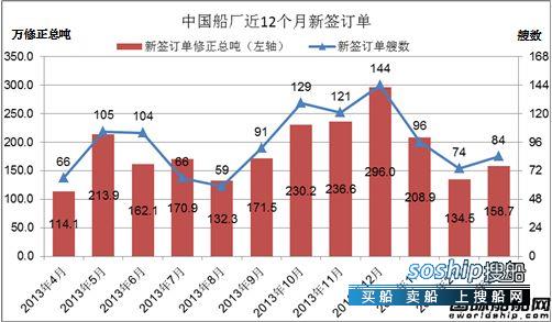 上海船厂最新订单 3月份中国船厂新船订单分析,上海船厂最新订单