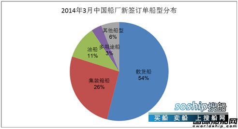 上海船厂最新订单 3月份中国船厂新船订单分析,上海船厂最新订单