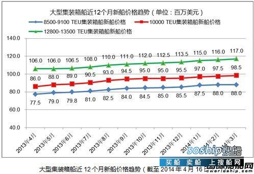 集装箱船 热点船型关注:大型集装箱船之二,集装箱船