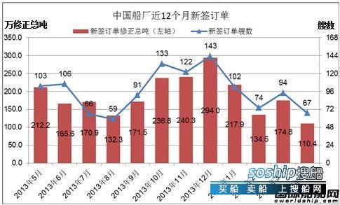上海船厂最新订单 4月份中国船厂新船订单分析,上海船厂最新订单