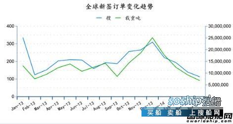 造船业2018会复苏吗 2014年4月全球造船业月报,造船业2018会复苏吗