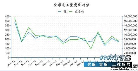 造船业2018会复苏吗 2014年4月全球造船业月报,造船业2018会复苏吗